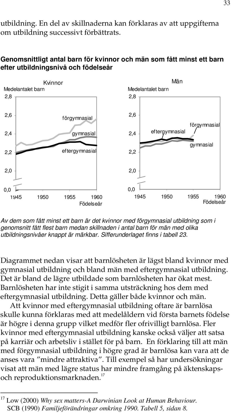 2,0 0,0 1,8 1945 1950 1955 1960 0,0 1,8 1945 1950 1955 1960 Av dem som fått minst ett barn är det kvinnor med för utbildning som i genomsnitt fått flest barn medan skillnaden i antal barn för män med