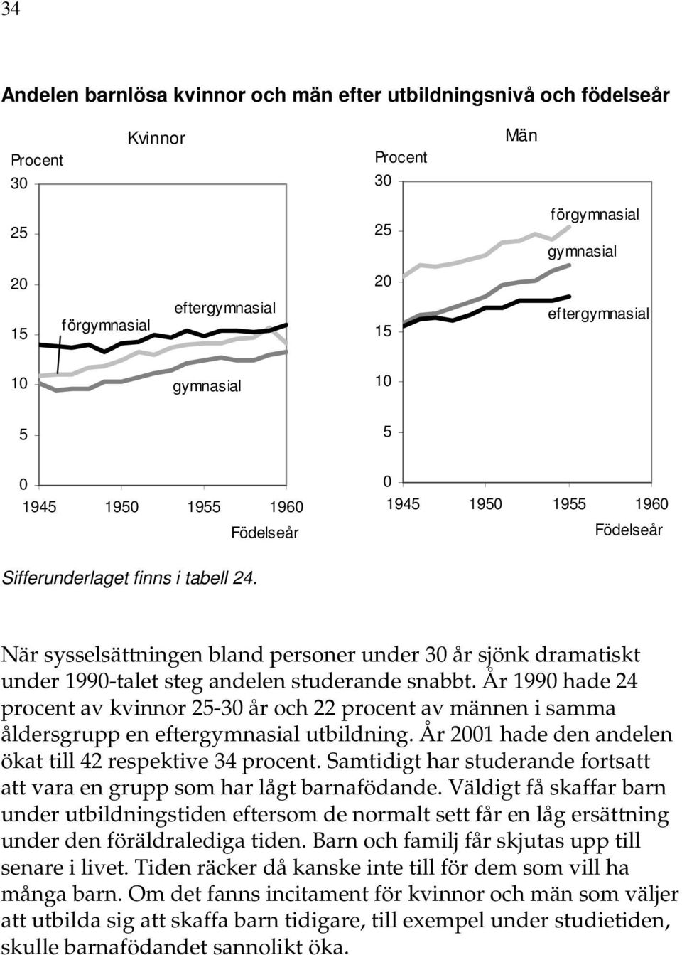 År 1990 hade 24 procent av kvinnor 25-30 år och 22 procent av männen i samma åldersgrupp en utbildning. År 2001 hade den andelen ökat till 42 respektive 34 procent.