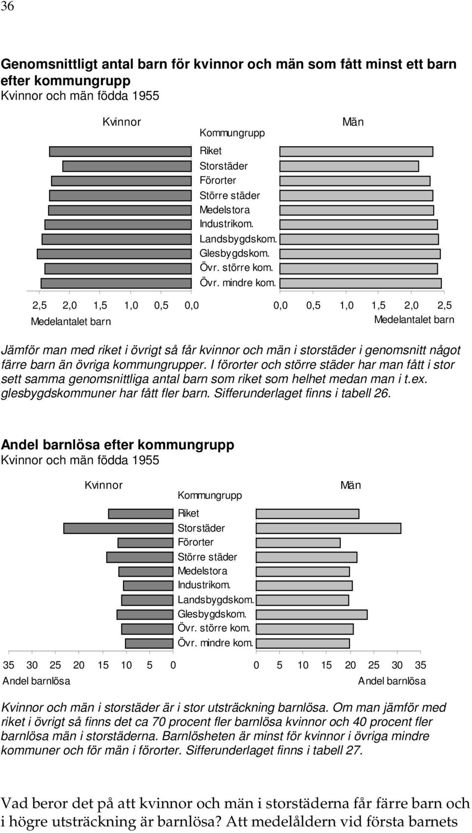 Män 2,5 2,0 1,5 Medelantalet barn 1,0 0,5 0,0 0,0 0,5 1,0 1,5 2,0 2,5 Medelantalet barn Jämför man med riket i övrigt så får kvinnor och män i storstäder i genomsnitt något färre barn än övriga