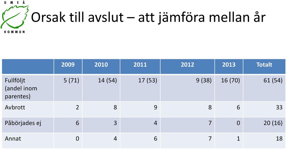 (71) 14 (54) 17 (53) 9 (38) 16 (70) 61 (54) Avbrott 2 8
