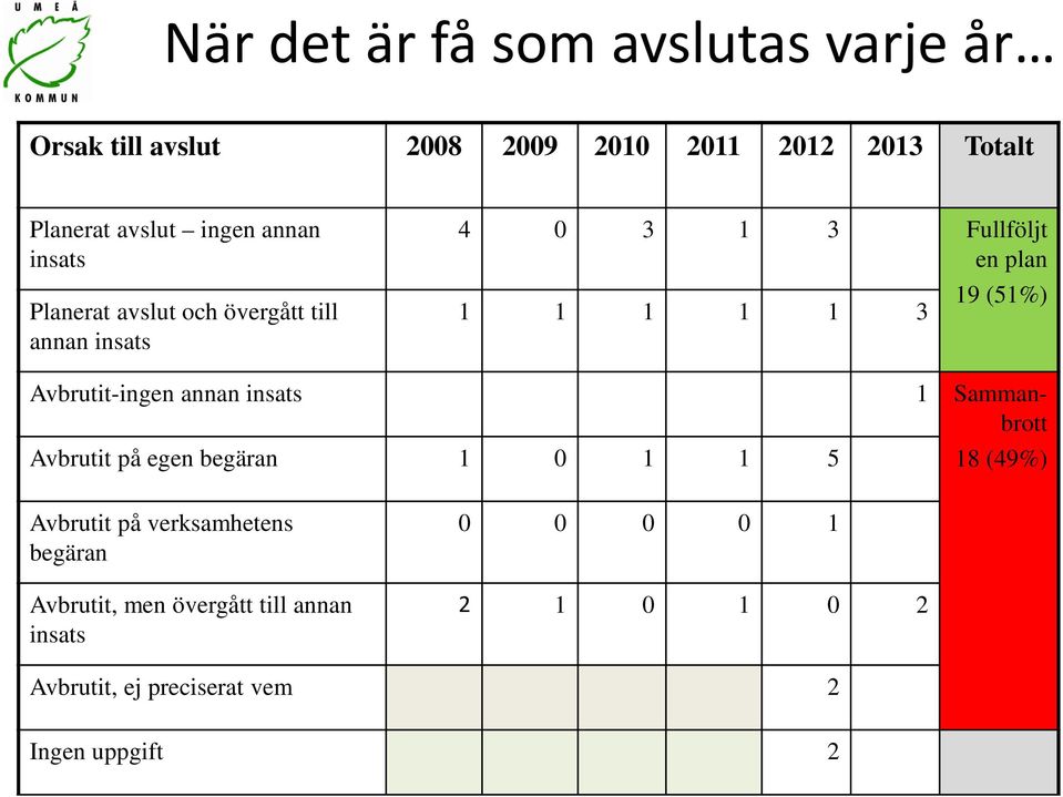 Avbrutit-ingen annan insats 1 Sammanbrott Avbrutit på egen begäran 1 0 1 1 5 18 (49%) Avbrutit på verksamhetens