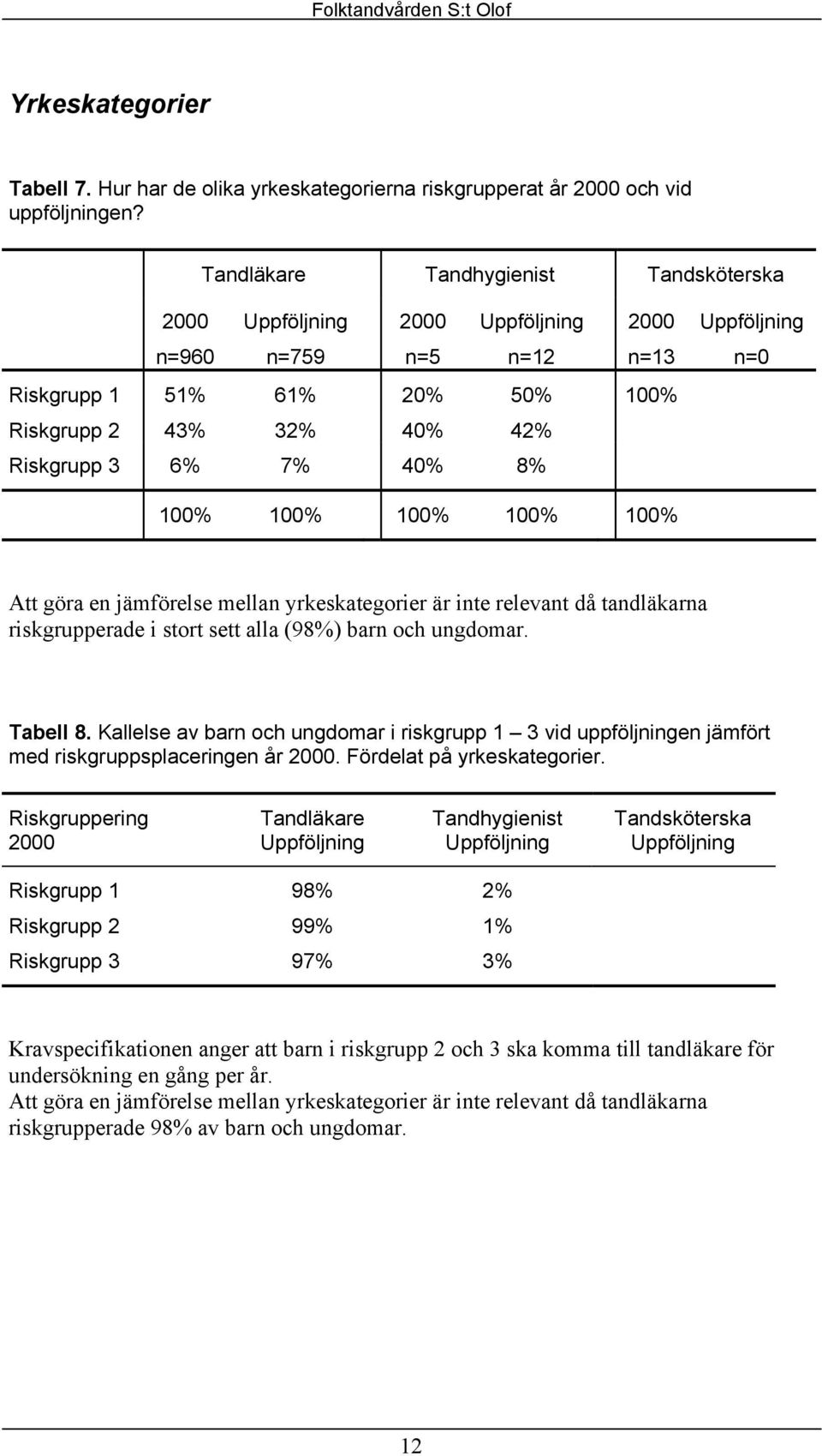 göra en jämförelse mellan yrkeskategorier är inte relevant då tandläkarna riskgrupperade i stort sett alla (98%) barn och ungdomar. Tabell 8.