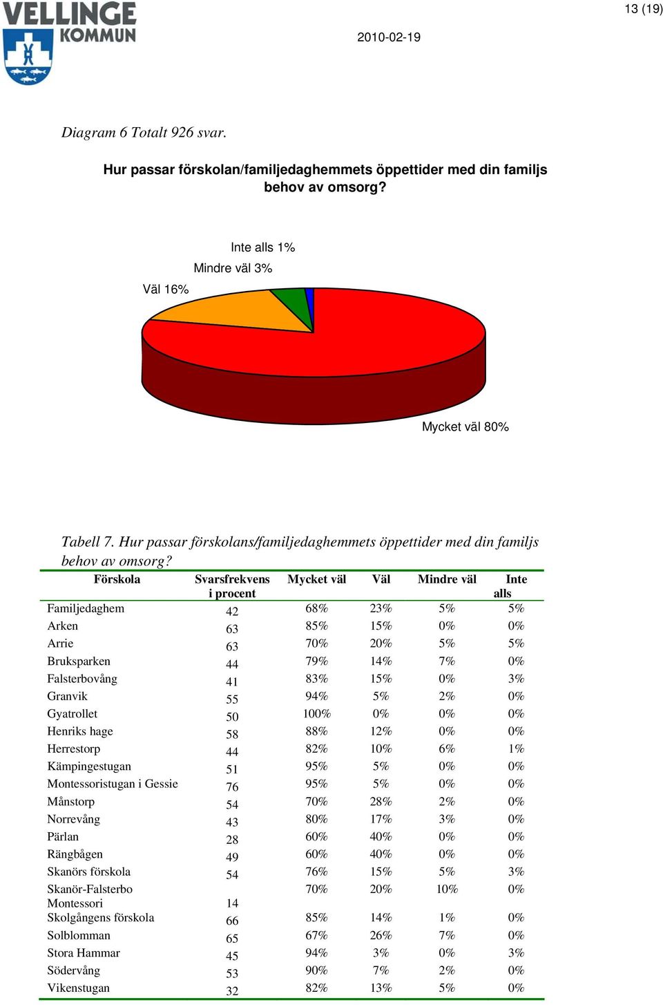 Svarsfrekvens Mycket väl Väl Mindre väl Inte alls Familjedaghem 42 68% 23% 5% 5% Arken 63 85% 15% 0% 0% Arrie 63 70% 20% 5% 5% Bruksparken 44 79% 14% 7% 0% Falsterbovång 41 83% 15% 0% 3% Granvik 55