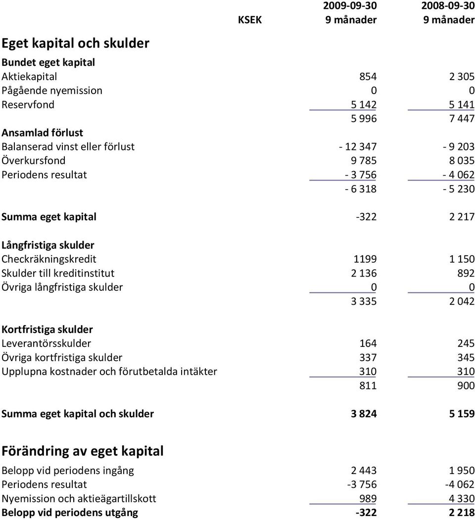 kreditinstitut 2136 892 Övriga långfristiga skulder 0 0 3335 2042 Kortfristiga skulder Leverantörsskulder 164 245 Övriga kortfristiga skulder 337 345 Upplupna kostnader och förutbetalda intäkter 310