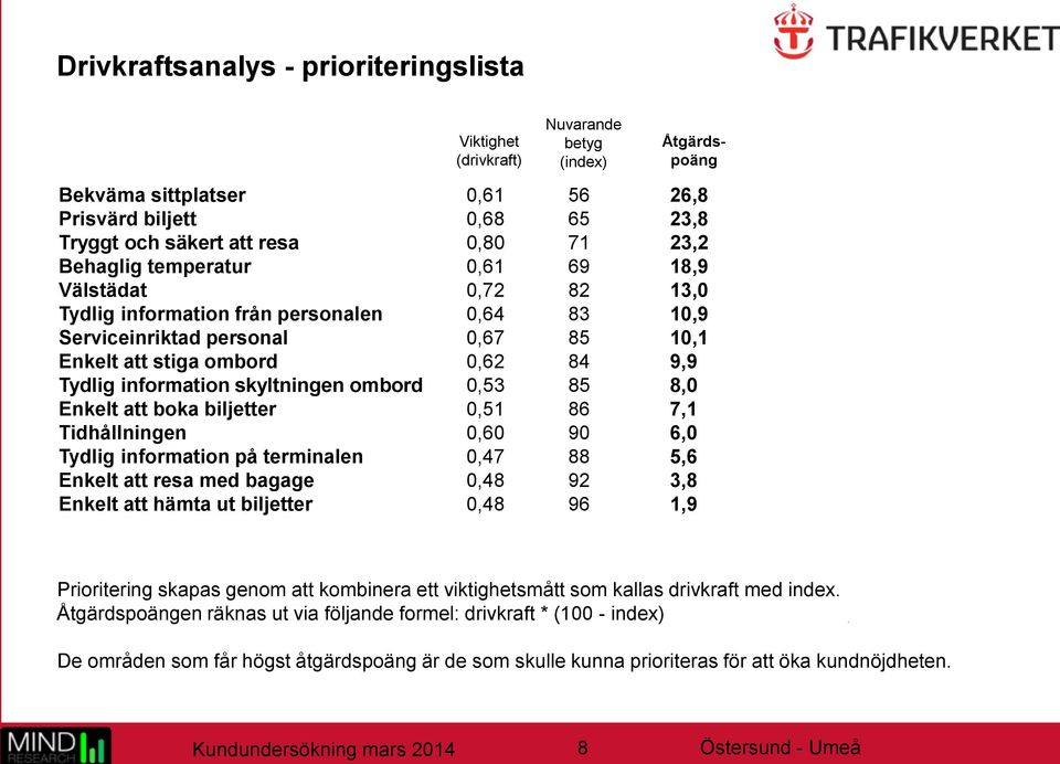 skyltningen ombord 0,53 85 8,0 Enkelt att boka biljetter 0,51 86 7,1 Tidhållningen 0,60 90 6,0 Tydlig information på terminalen 0,47 88 5,6 Enkelt att resa med bagage 0,48 92 3,8 Enkelt att hämta ut