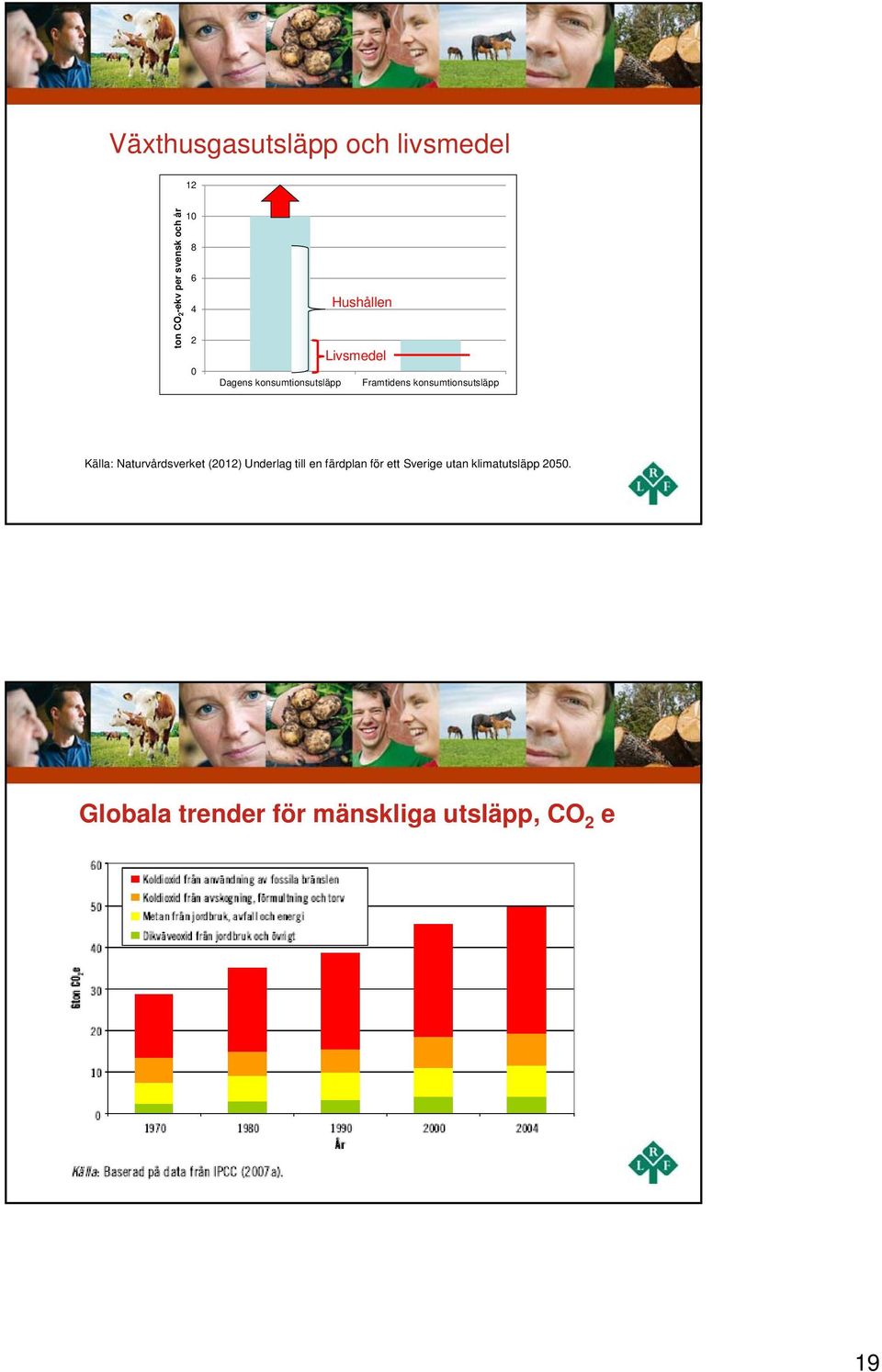 konsumtionsutsläpp Källa: Naturvårdsverket (2012) Underlag till en färdplan