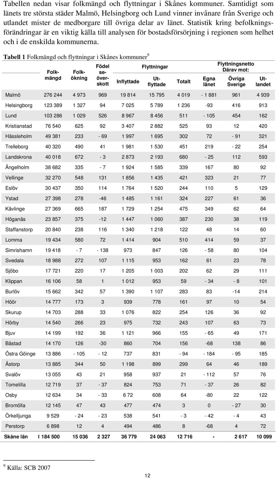 Statistik kring befolkningsförändringar är en viktig källa till analysen för bostadsförsörjning i regionen som helhet och i de enskilda kommunerna.