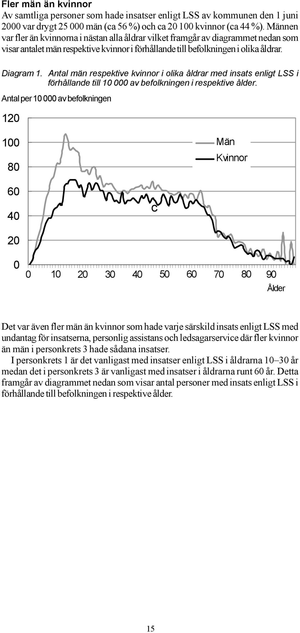 Antal män respektive kvinnor i olika åldrar med insats enligt LSS i förhållande till 10 000 av befolkningen i respektive ålder.