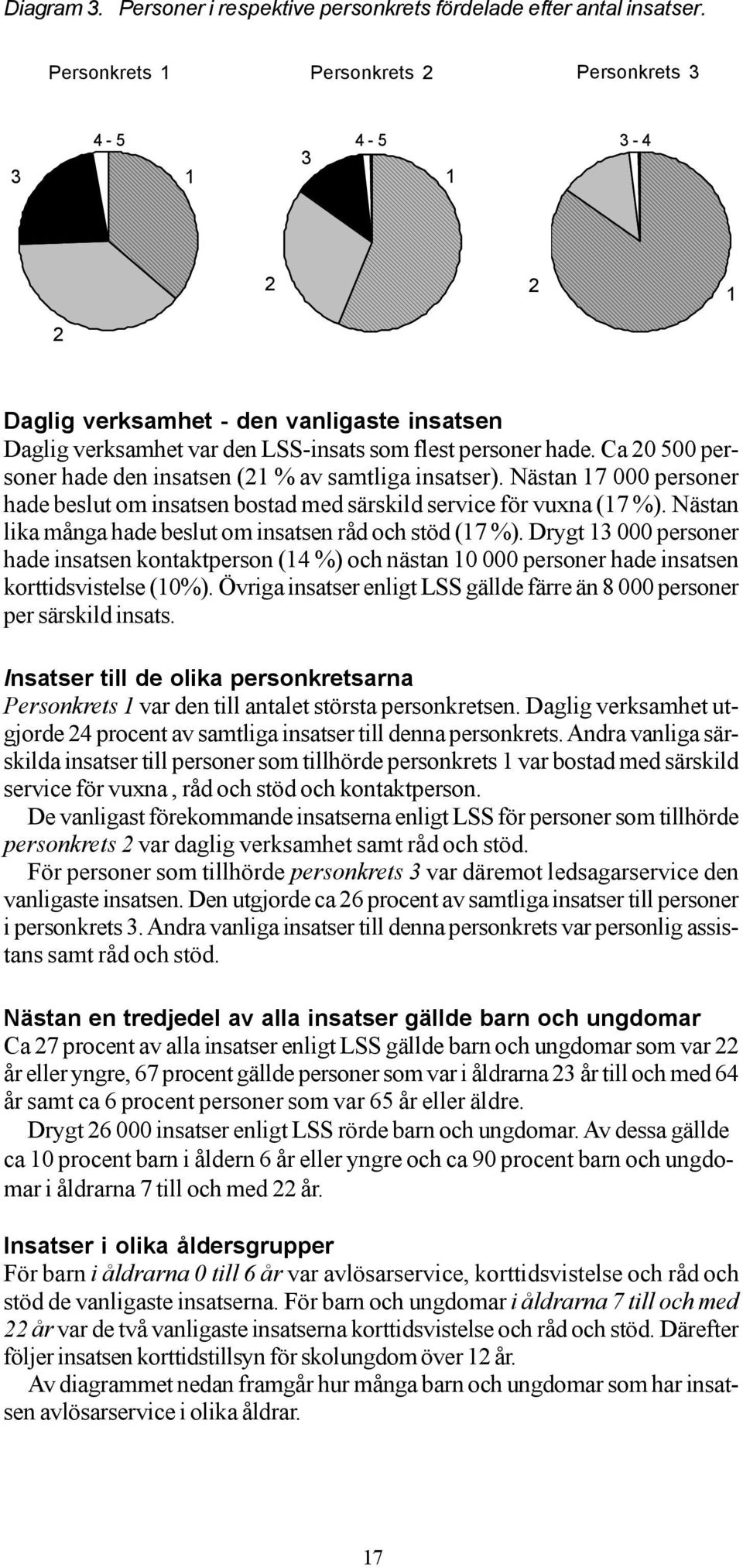 Ca 20 500 personer hade den insatsen (21 % av samtliga insatser). Nästan 17 000 personer hade beslut om insatsen bostad med särskild service för vuxna (17 %).