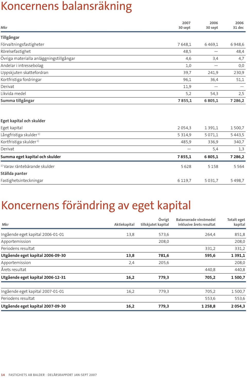 Eget kapital och skulder Eget kapital 2 054,3 1 391,1 1 500,7 Långfristiga skulder 1) 5 314,9 5 071,1 5 443,5 Kortfristiga skulder 1) 485,9 336,9 340,7 Derivat 5,4 1,3 Summa eget kapital och skulder