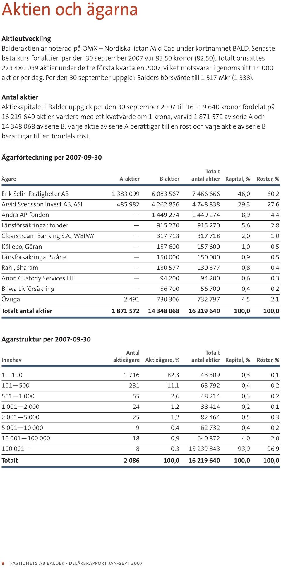 Antal aktier Aktiekapitalet i Balder uppgick per den 30 september 2007 till 16 219 640 kronor fördelat på 16 219 640 aktier, vardera med ett kvotvärde om 1 krona, varvid 1 871 572 av serie A och 14
