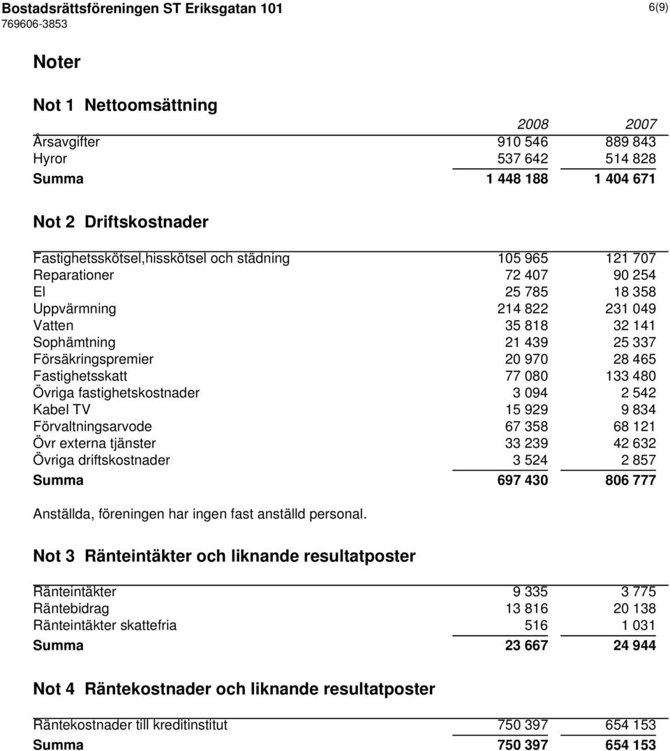 970 28 465 Fastighetsskatt 77 080 133 480 Övriga fastighetskostnader 3 094 2 542 Kabel TV 15 929 9 834 Förvaltningsarvode 67 358 68 121 Övr externa tjänster 33 239 42 632 Övriga driftskostnader 3 524