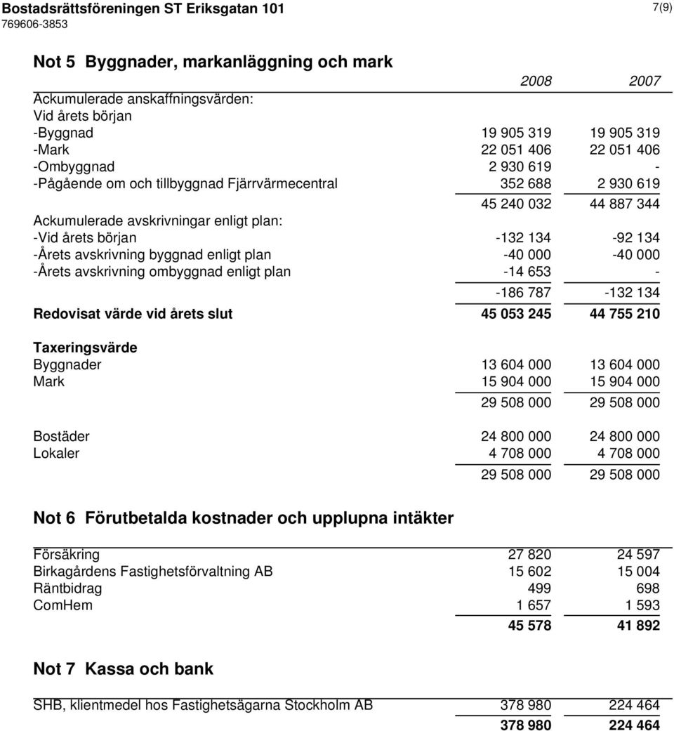 avskrivning byggnad enligt plan -40 000-40 000 -Årets avskrivning ombyggnad enligt plan -14 653 - -186 787-132 134 Redovisat värde vid årets slut 45 053 245 44 755 210 Taxeringsvärde Byggnader 13 604