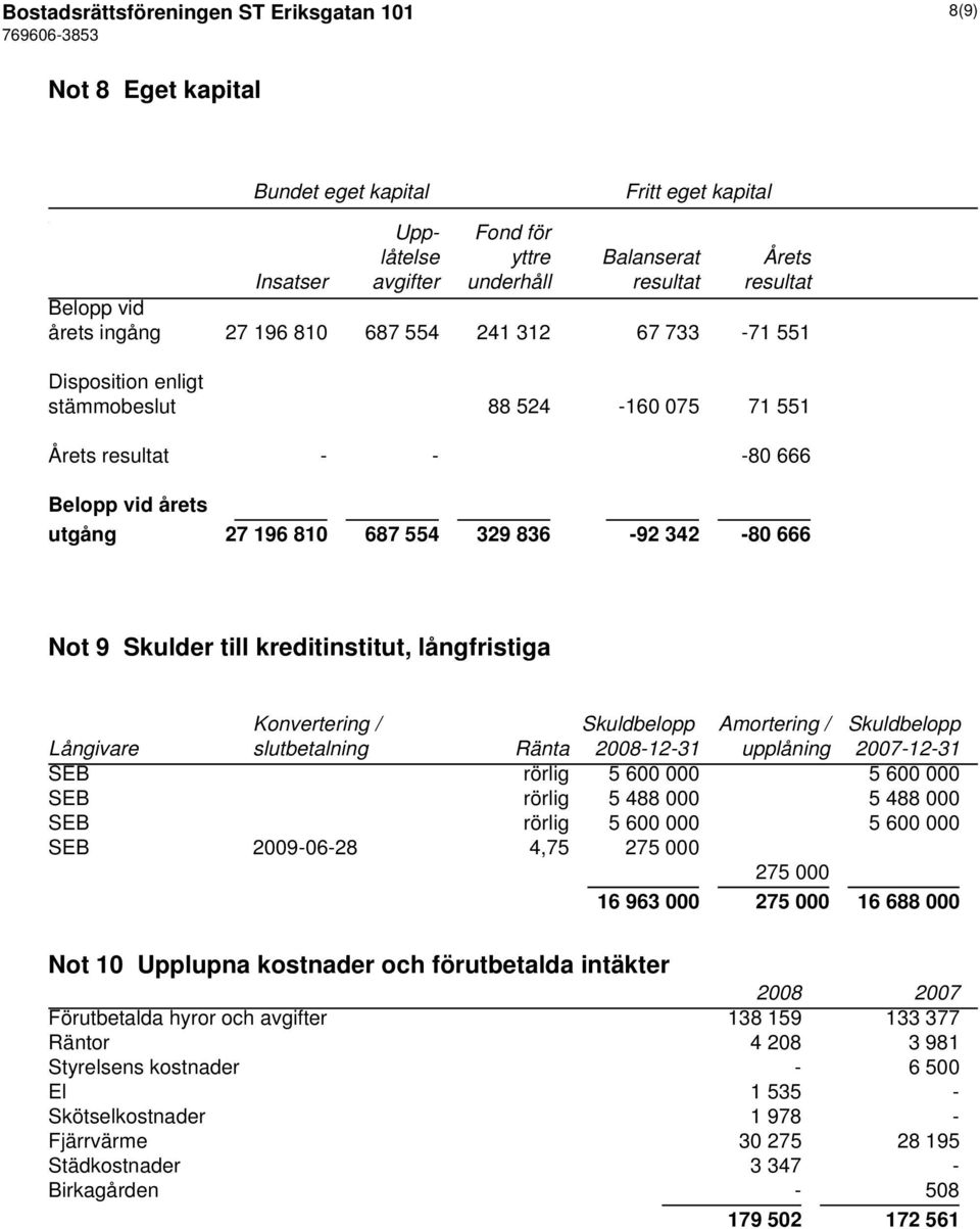 342-80 666 Not 9 Skulder till kreditinstitut, långfristiga Konvertering / Skuldbelopp Amortering / Skuldbelopp Långivare slutbetalning Ränta 2008-12-31 upplåning 2007-12-31 SEB rörlig 5 600 000 5 600