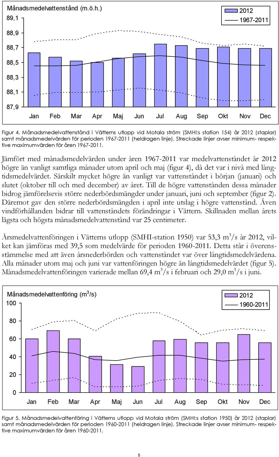 Streckade linjer avser minimum- respektive maximumvärden för åren 1967-211.