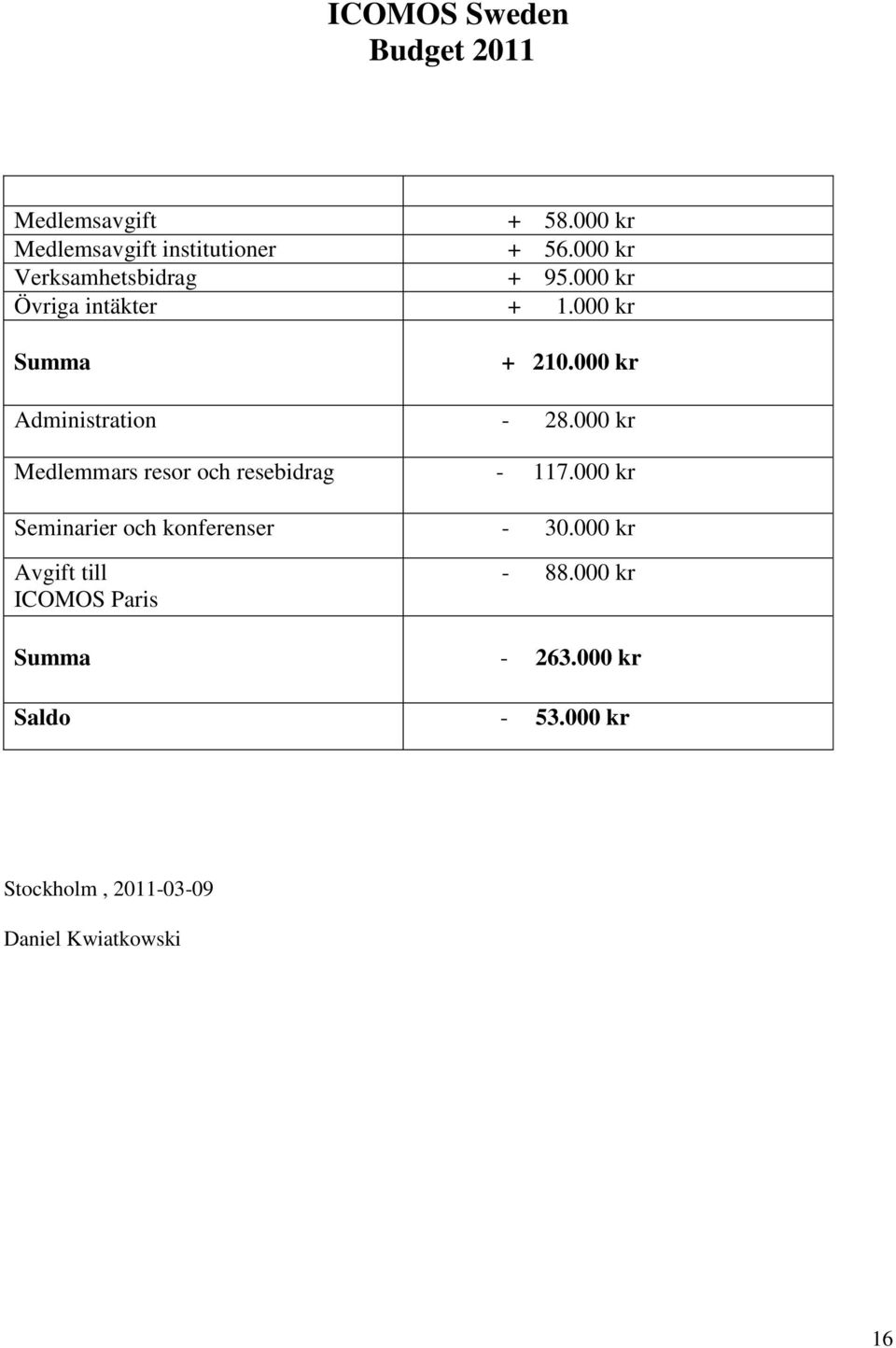 000 kr Administration - 28.000 kr Medlemmars resor och resebidrag - 117.