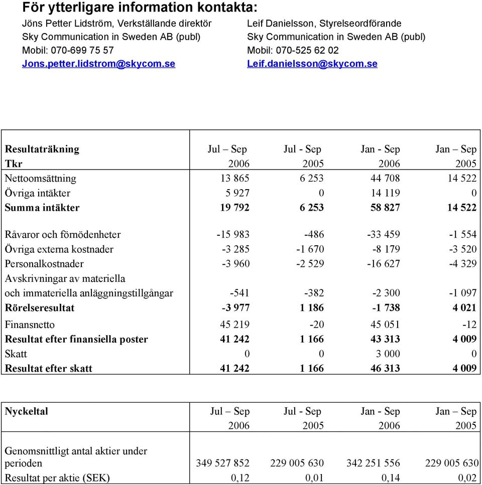 se Resultaträkning Jul Sep Jul - Sep Jan - Sep Jan Sep Tkr 2006 2005 2006 2005 Nettoomsättning 13 865 6 253 44 708 14 522 Övriga intäkter 5 927 0 14 119 0 Summa intäkter 19 792 6 253 58 827 14 522