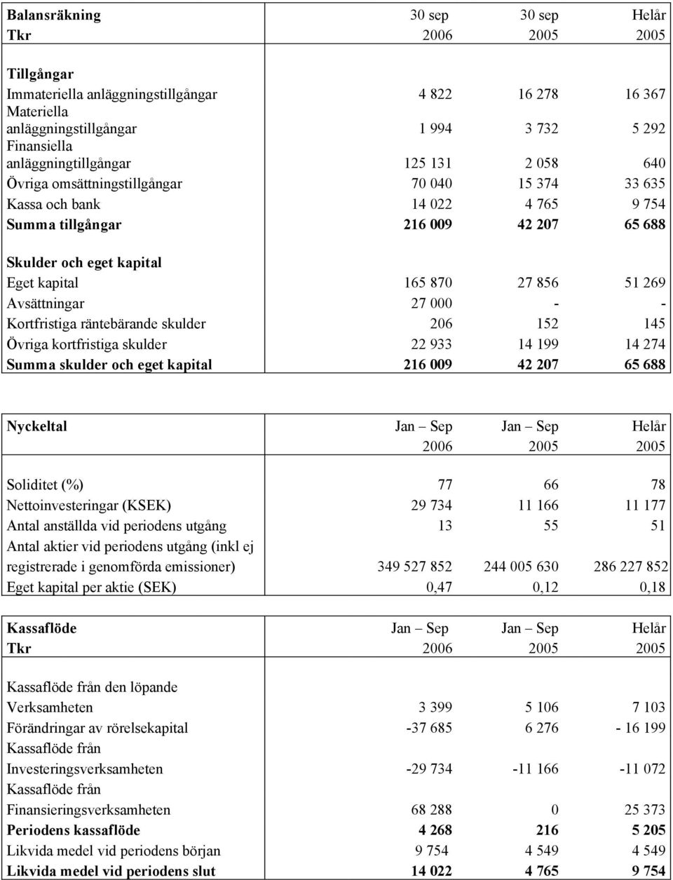 165 870 27 856 51 269 Avsättningar 27 000 - - Kortfristiga räntebärande skulder 206 152 145 Övriga kortfristiga skulder 22 933 14 199 14 274 Summa skulder och eget kapital 216 009 42 207 65 688