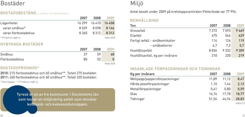 2007 2008 2009 Småhus 37 59 48 Flerbostadshus 80 52 0 Tyresö är en av tre kommuner i Stockholms län som testar en miljövänlig asfalt som minskar koldioxid- och kväveoxidutsläppen.