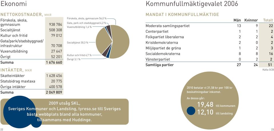 1,6 % Socialtjänst 30,3 % Kultur och fritid 4,7 % Övrigt 3,1 % 2009 utsåg SKL, Sveriges Kommuner och Landsting, tyreso.se till Sveriges bästa webbplats bland alla kommuner, tillsammans med Huddinge.