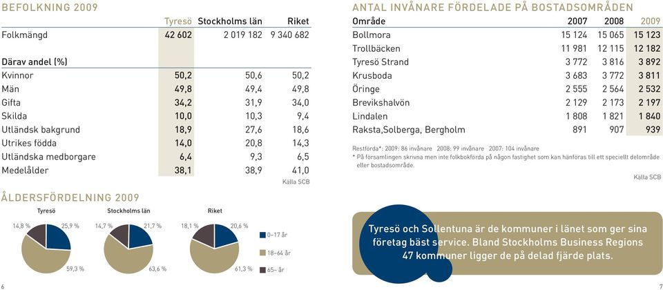 Område 2007 2008 2009 Bollmora 15 124 15 065 15 123 Trollbäcken 11 981 12 115 12 182 Tyresö Strand 3 772 3 816 3 892 Krusboda 3 683 3 772 3 811 Öringe 2 555 2 564 2 532 Brevikshalvön 2 129 2 173 2