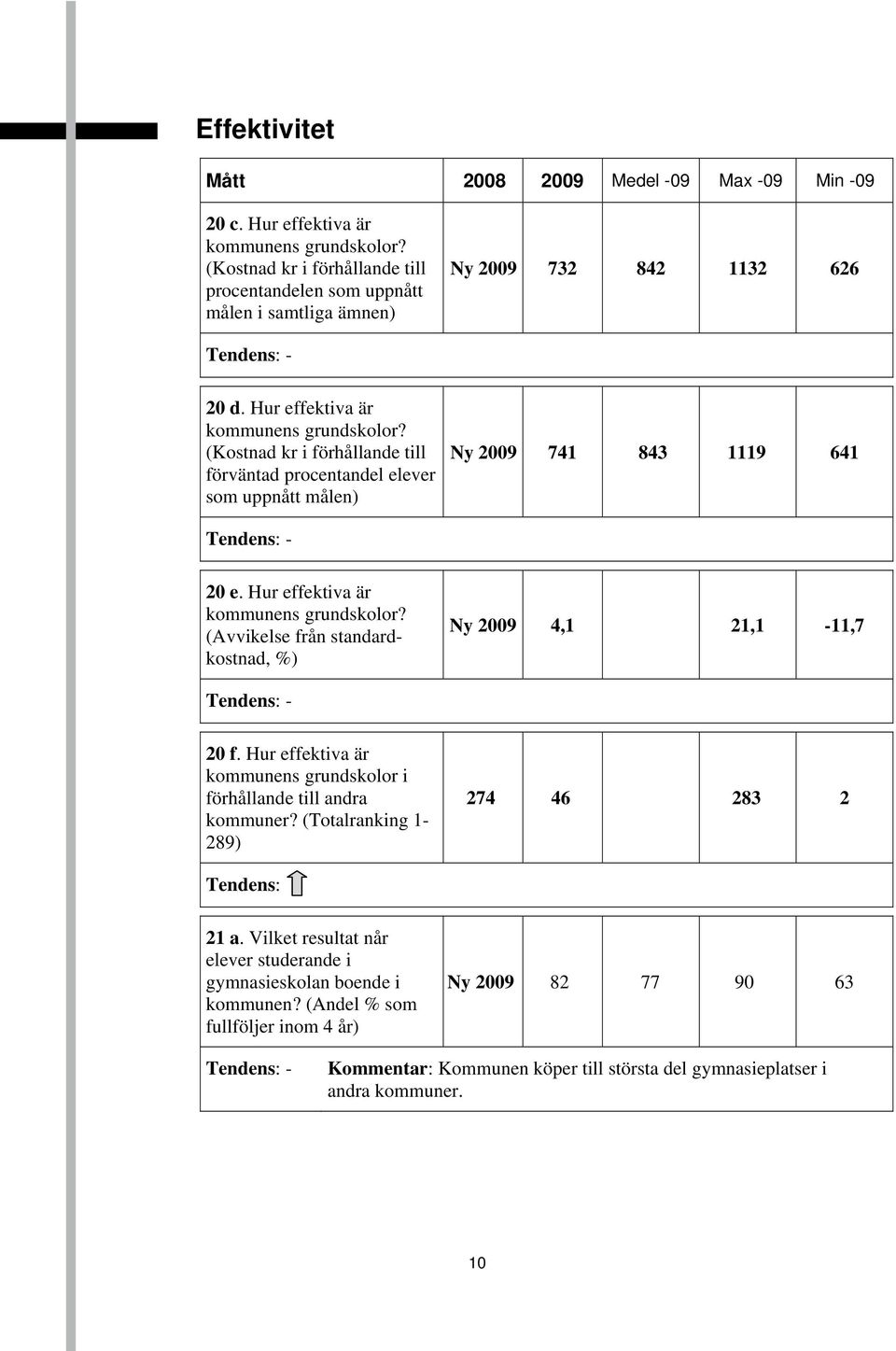 Hur effektiva är kommunens grundskolor? (Avvikelse från standardkostnad, %) Ny 2009 4,1 21,1-11,7 20 f. Hur effektiva är kommunens grundskolor i förhållande till andra kommuner?