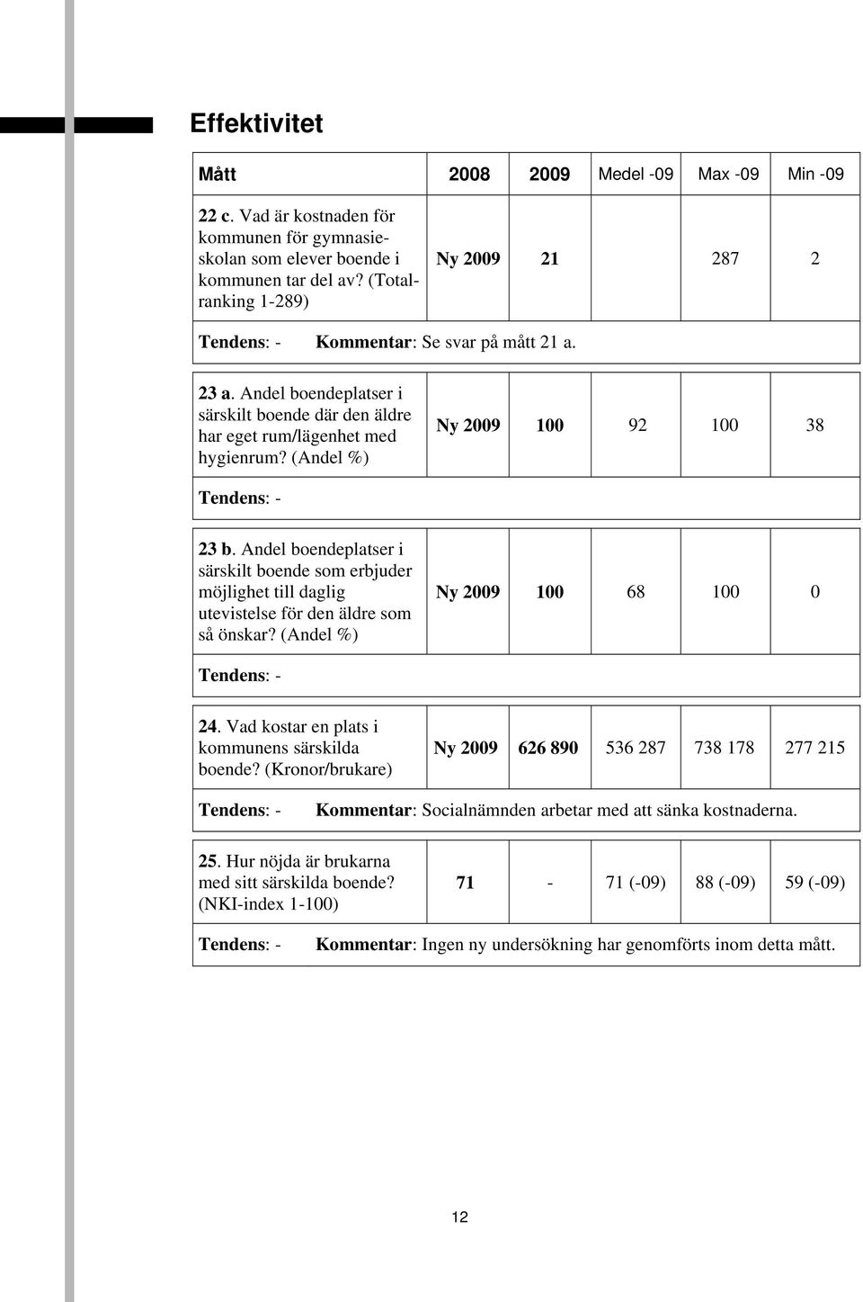 Andel boendeplatser i särskilt boende som erbjuder möjlighet till daglig utevistelse för den äldre som så önskar? (Andel %) Ny 2009 100 68 100 0 24. Vad kostar en plats i kommunens särskilda boende?