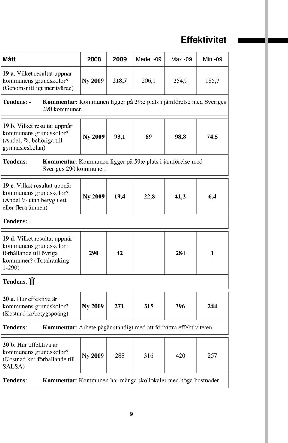 (Andel, %, behöriga till gymnasieskolan) Ny 2009 93,1 89 98,8 74,5 Kommentar: Kommunen ligger på 59:e plats i jämförelse med Sveriges 290 kommuner. 19 c. Vilket resultat uppnår kommunens grundskolor?