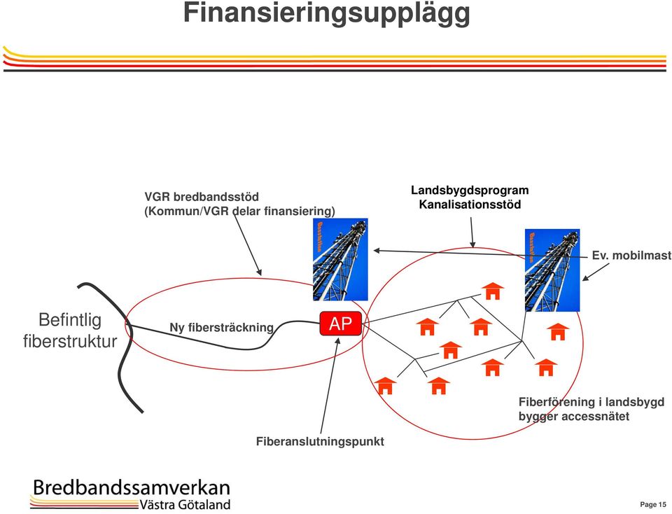 mobilmast Befintlig fiberstruktur Ny fibersträckning AP