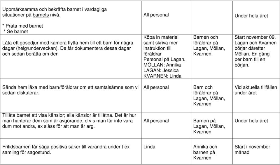 De får dokumentera dessa dagar och sedan berätta om den Köpa in material samt skriva mer instruktion till föräldrar Personal på Lagan.