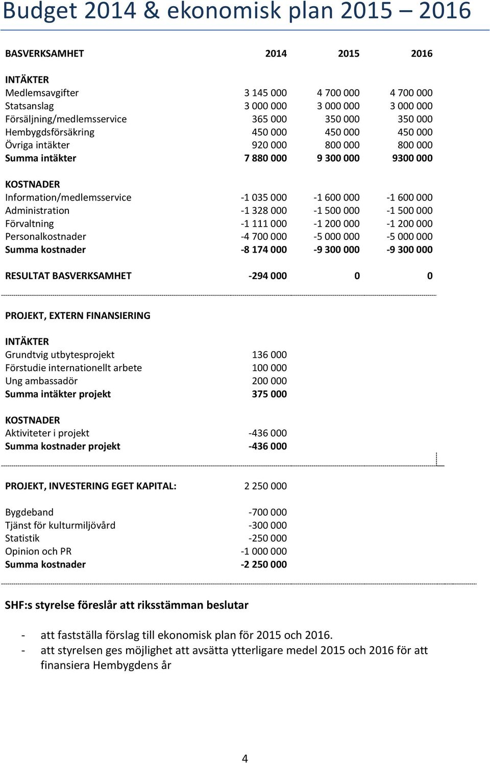 000-1 600 000 Administration -1 328 000-1 500 000-1 500 000 Förvaltning -1 111 000-1 200 000-1 200 000 Personalkostnader -4 700 000-5 000 000-5 000 000 Summa kostnader -8 174 000-9 300 000-9 300 000