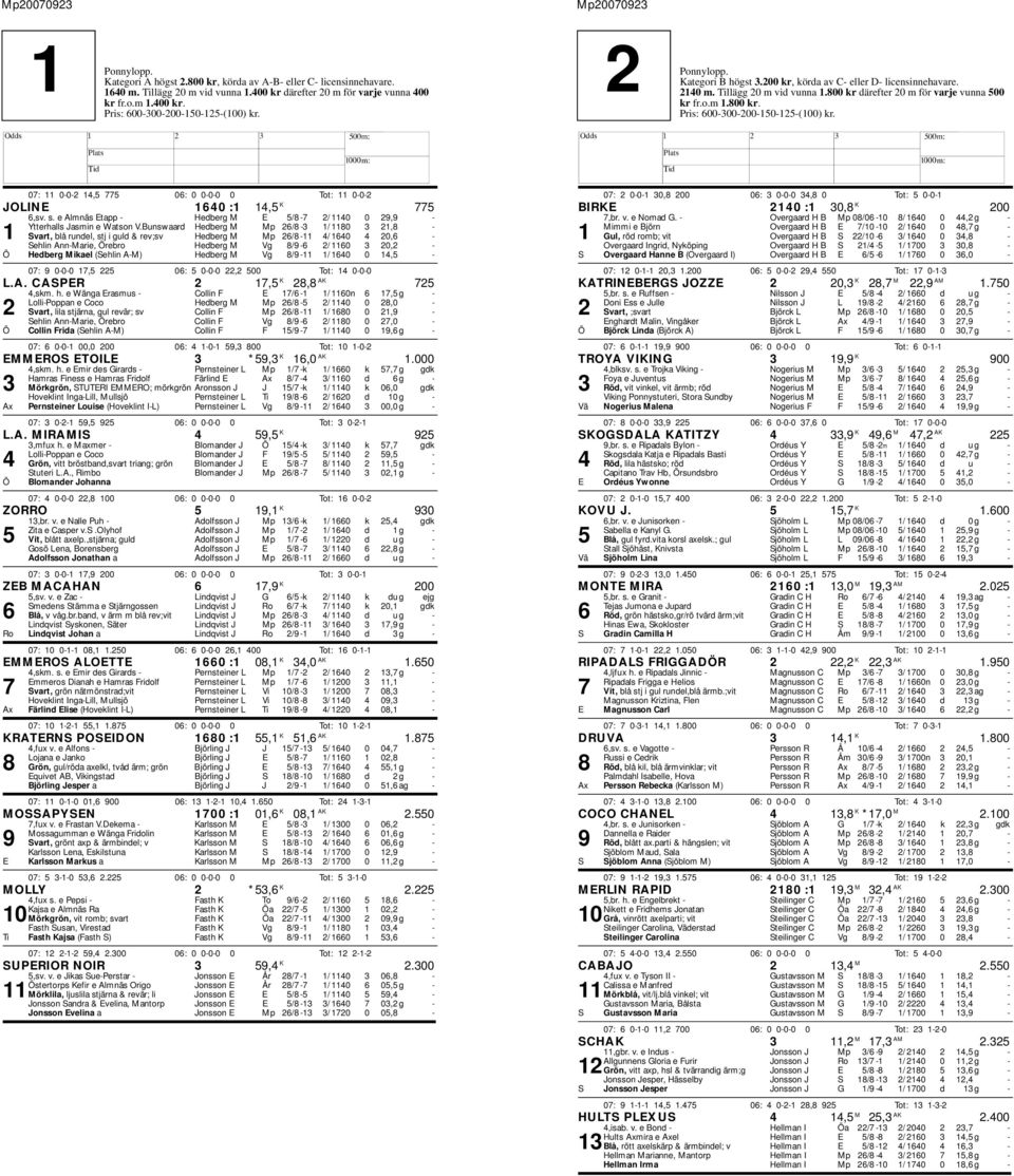 Bunswaard edberg M Mp 26/8-3 1/ 1180 3 21,8-1 Svart, blå rundel, stj i guld & rev;sv edberg M Mp 26/8-11 4/ 1640 4 20,6 - Sehlin Ann-Marie, Örebro edberg M Vg 8/9-6 2/ 1160 3 20,2 - Ö edberg Mikael