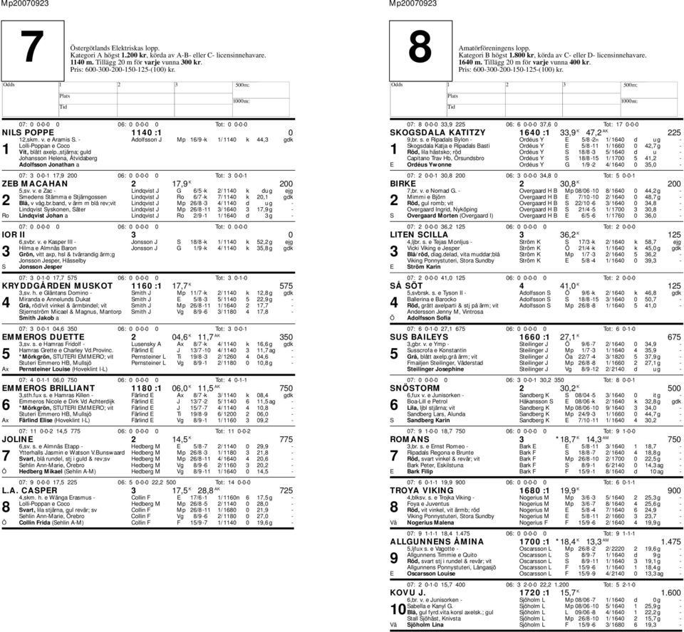 ,stjärna; guld Johansson elena, Åtvidaberg Adolfsson Jonathan a 07: 3 0-0-1 17,9 200 06: 0 0-0-0 0 Tot: 3 0-0-1 ZEB MACAAN 2 17,9 K 200 5,sv. v.