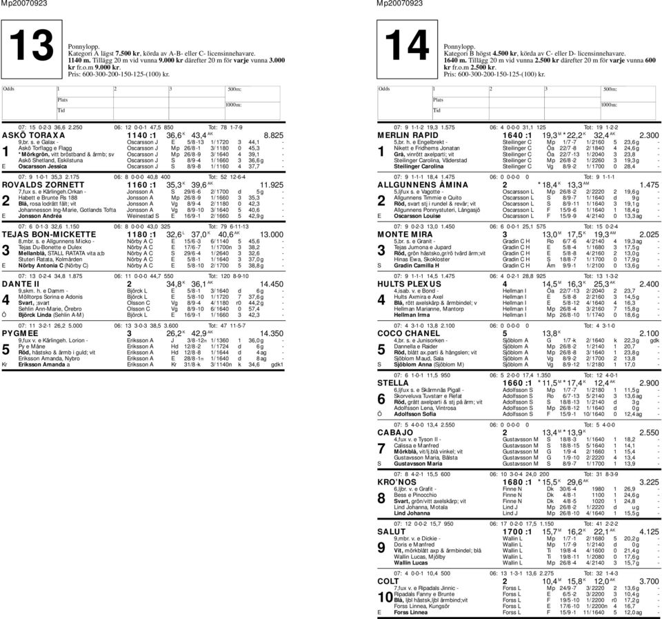 e Galax - Oscarsson J E 5/8-13 1/ 1720 3 44,1 - Askö Torflagg e Flagg Oscarsson J Mp 26/8-1 3/ 1180 0 45,3-1 *Mörkgrön, vitt bröstband & ärmb; sv Oscarsson J Mp 26/8-9 3/ 1640 4 39,1 - Askö Shetland,