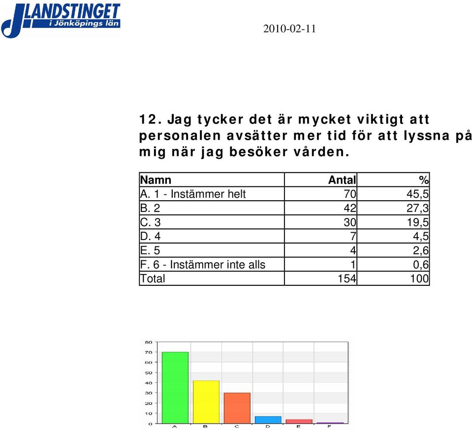 vården. A. 1 - Instämmer helt 70 45,5 B. 2 42 27,3 C.