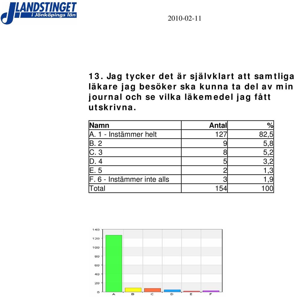 läkemedel jag fått utskrivna. A.