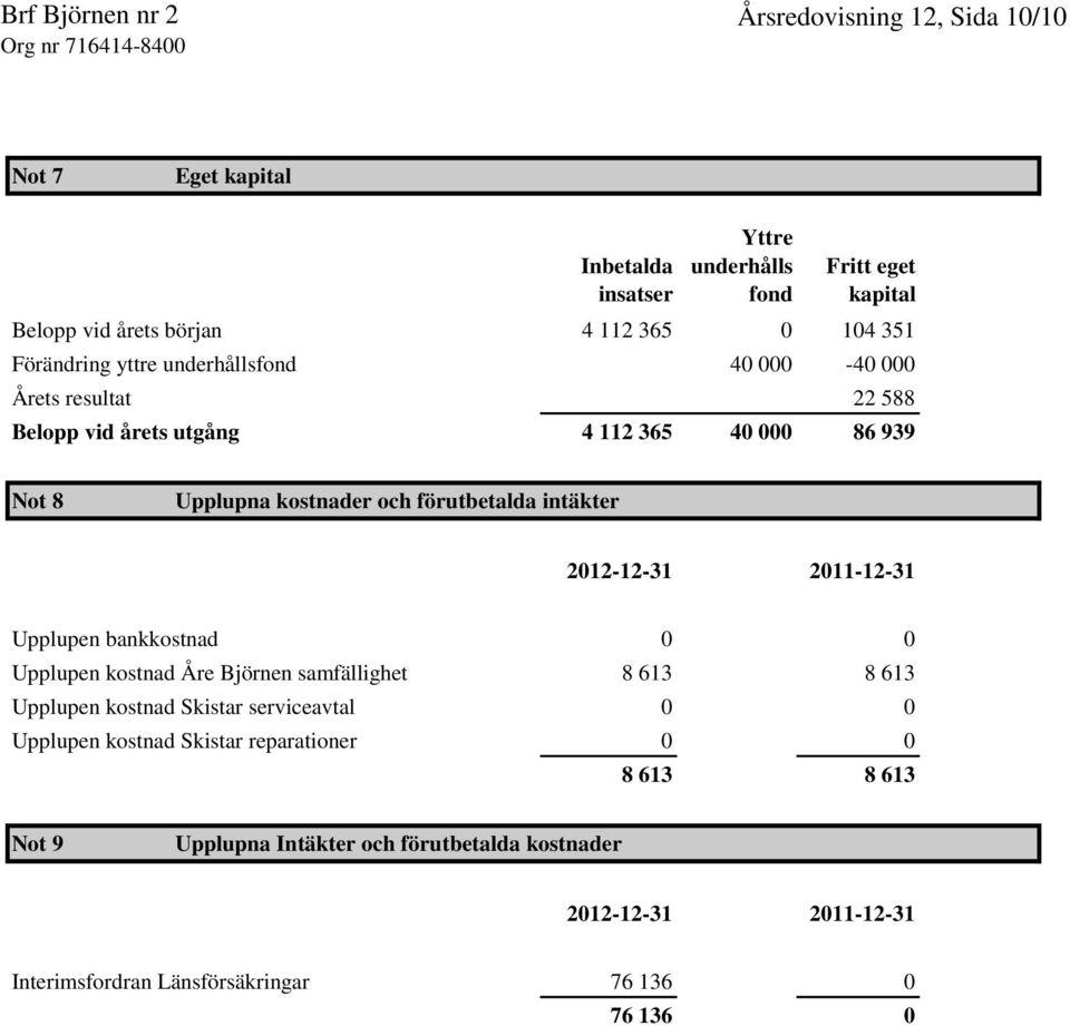 intäkter 2012-12-31 2011-12-31 Upplupen bankkostnad 0 0 Upplupen kostnad Åre Björnen samfällighet 8 613 8 613 Upplupen kostnad Skistar serviceavtal 0 0