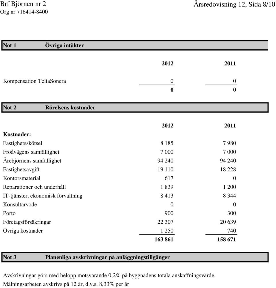 IT-tjänster, ekonomisk förvaltning 8 413 8 344 Konsultarvode 0 0 Porto 900 300 Företagsförsäkringar 22 307 20 639 Övriga kostnader 1 250 740 163 861 158 671 Not 3