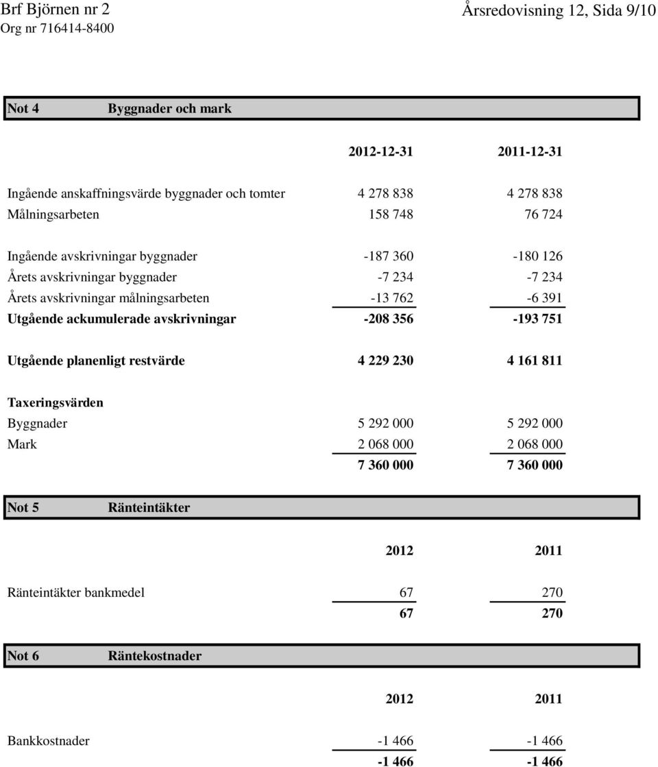 Utgående ackumulerade avskrivningar -208 356-193 751 Utgående planenligt restvärde 4 229 230 4 161 811 Taxeringsvärden Byggnader 5 292 000 5 292 000 Mark 2 068