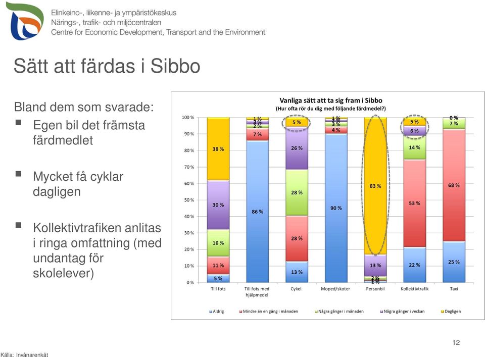 dagligen Kollektivtrafiken anlitas i ringa