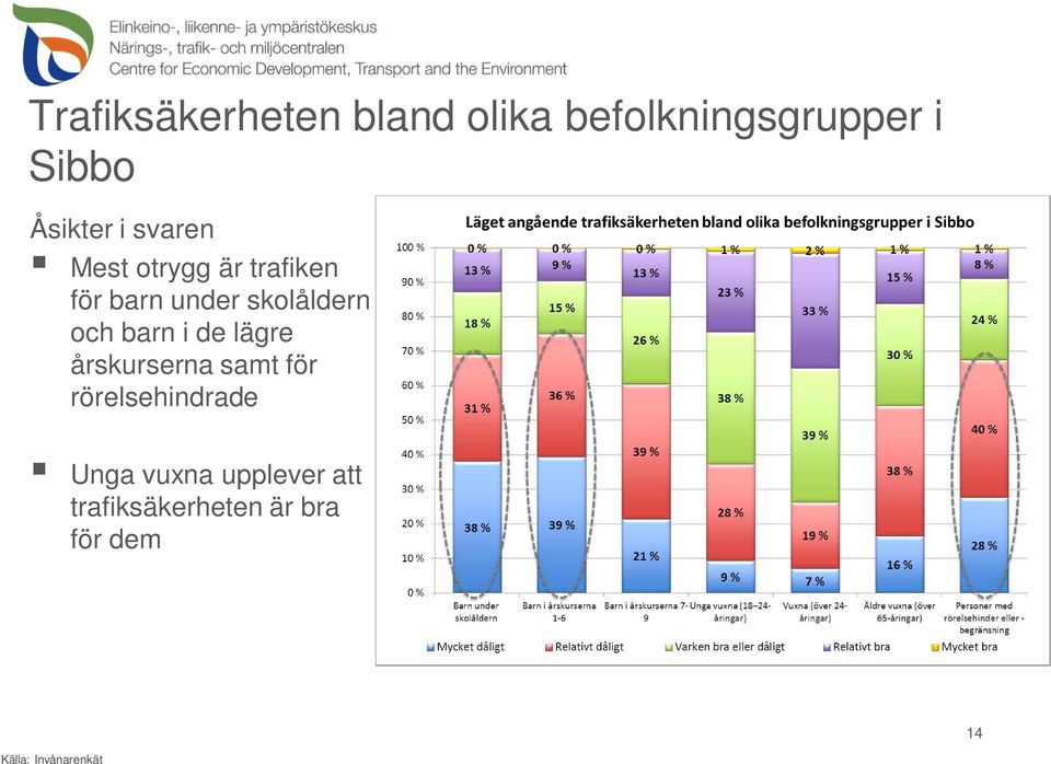 barn i de lägre årskurserna samt för rörelsehindrade Unga vuxna