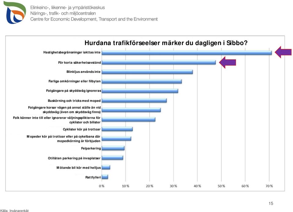 Fotgängare korsar vägen på annat ställe än vid skyddsväg (även om skyddsväg finns) Folk känner inte till eller ignorerar väljningsplikterna för cyklister