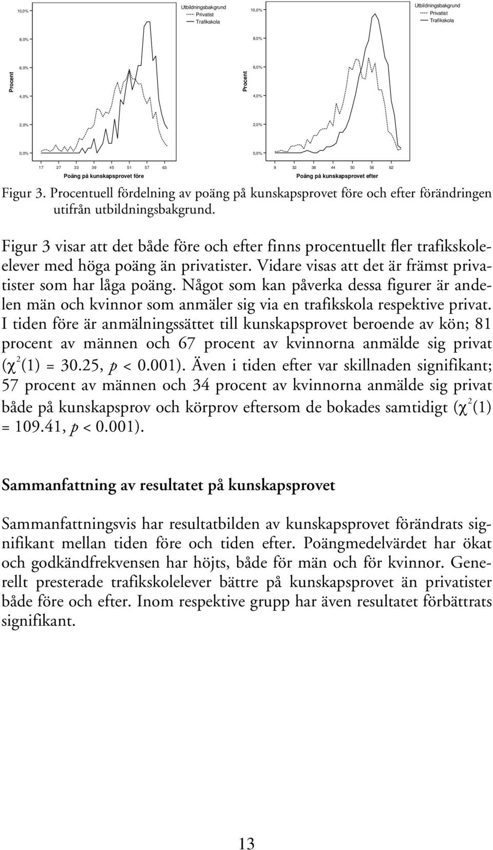 62 Figur 3 visar att det både före och efter finns procentuellt fler trafikskoleelever med höga poäng än privatister. Vidare visas att det är främst privatister som har låga poäng.