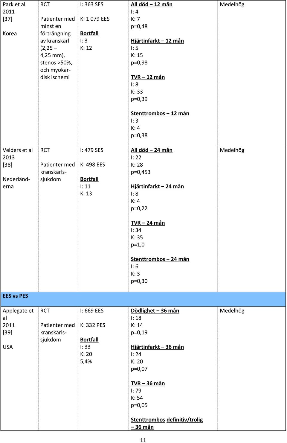 28 p=0,453 I: 8 K: 4 p=0,22 TVR 24 mån 4 5 p=1,0 Stenttrombos 24 mån p=0,30 EES vs PES Applegate et al [39] USA 69 EES 32 PES 3 K: