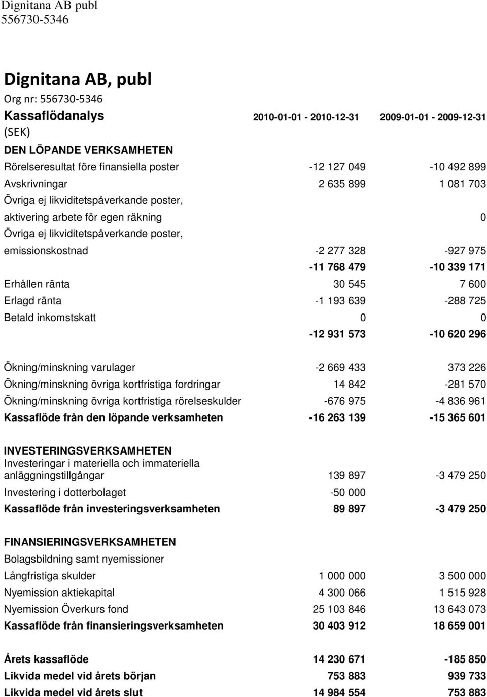 Erhållen ränta 30 545 7 600 Erlagd ränta -1 193 639-288 725 Betald inkomstskatt 0 0-12 931 573-10 620 296 Ökning/minskning varulager -2 669 433 373 226 Ökning/minskning övriga kortfristiga fordringar