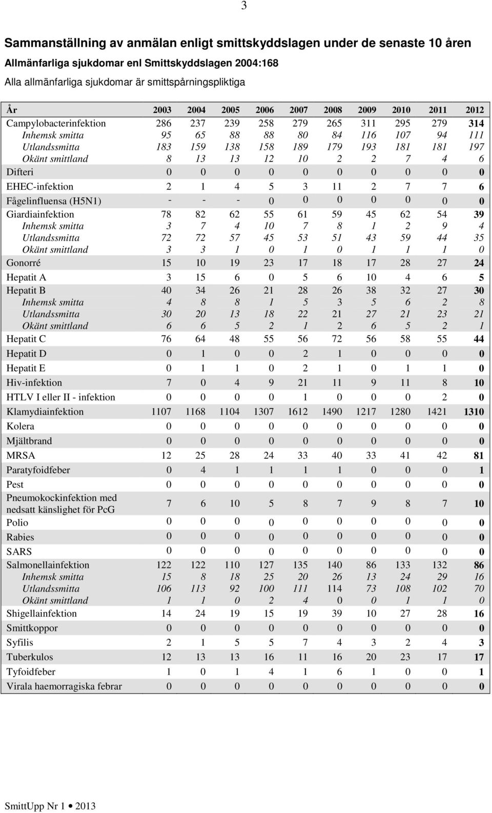 Fågelinfluensa (H5N) - - - Giardiainfektion Inhemsk smitta Utlandssmitta Okänt smittland 78 3 7 3 8 7 7 3 6 57 55 5 6 7 53 59 8 5 5 3 6 59 5 9 39 35 Gonorré 5 9 3 7 8 7 8 7 Hepatit A 3 5 6 5 6 6 5