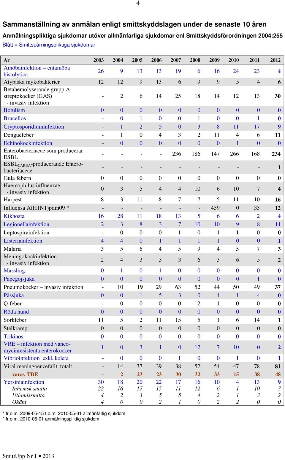 Botulism Brucellos - Cryptosporidiuminfektion - 5 3 8 7 9 Denguefeber - 3 6 Echinokockinfektion - Enterobacteriacae som producerar ESBL - - - - 36 86 7 66 68 3 ESBL CARBA -producerande