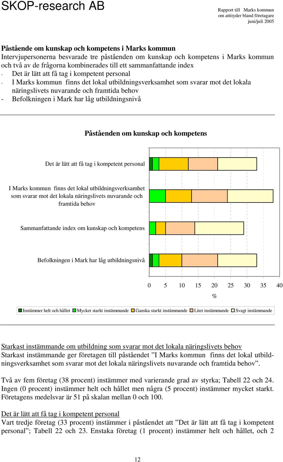 i Mark har låg utbildningsnivå Påståenden om kunskap och kompetens Det är lätt att få tag i kompetent personal I Marks kommun finns det lokal utbildningsverksamhet som svarar mot det lokala