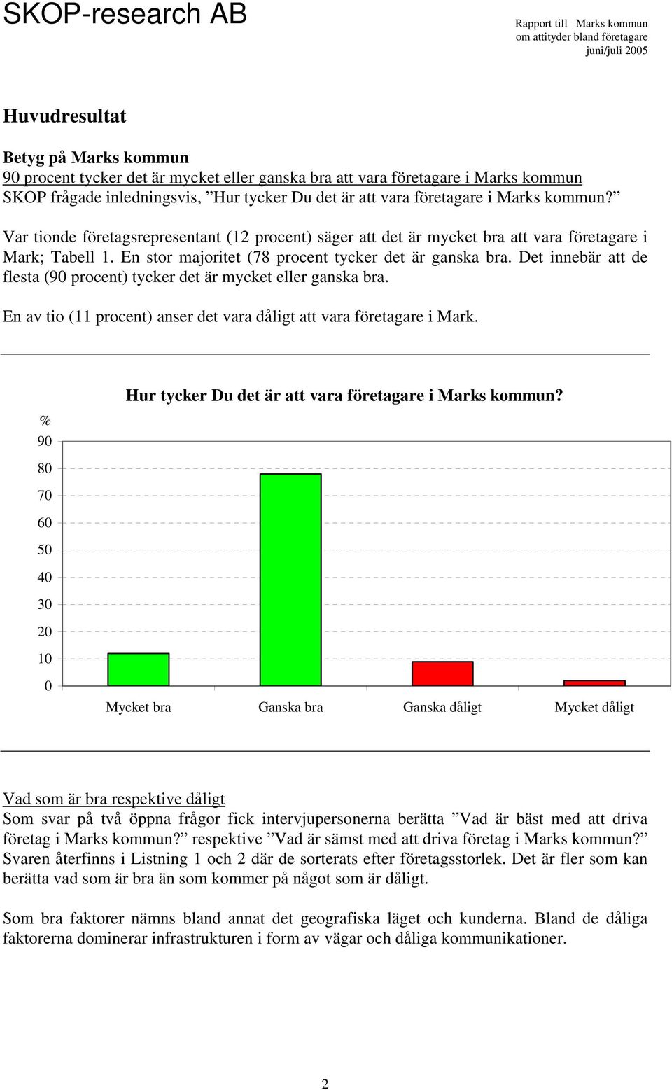 Det innebär att de flesta (90 procent) tycker det är mycket eller ganska bra. En av tio (11 procent) anser det vara dåligt att vara företagare i Mark.