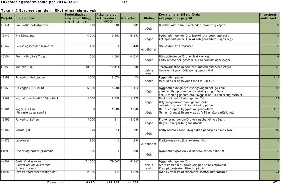 69 pågår 43145 V:a Långgatan 4 500 6 852-2 352 Byggnation genomförd, justeringsarbeten återstår. 0 pågår Entreprenadkontrakt hävd och genomförd i egen regi.